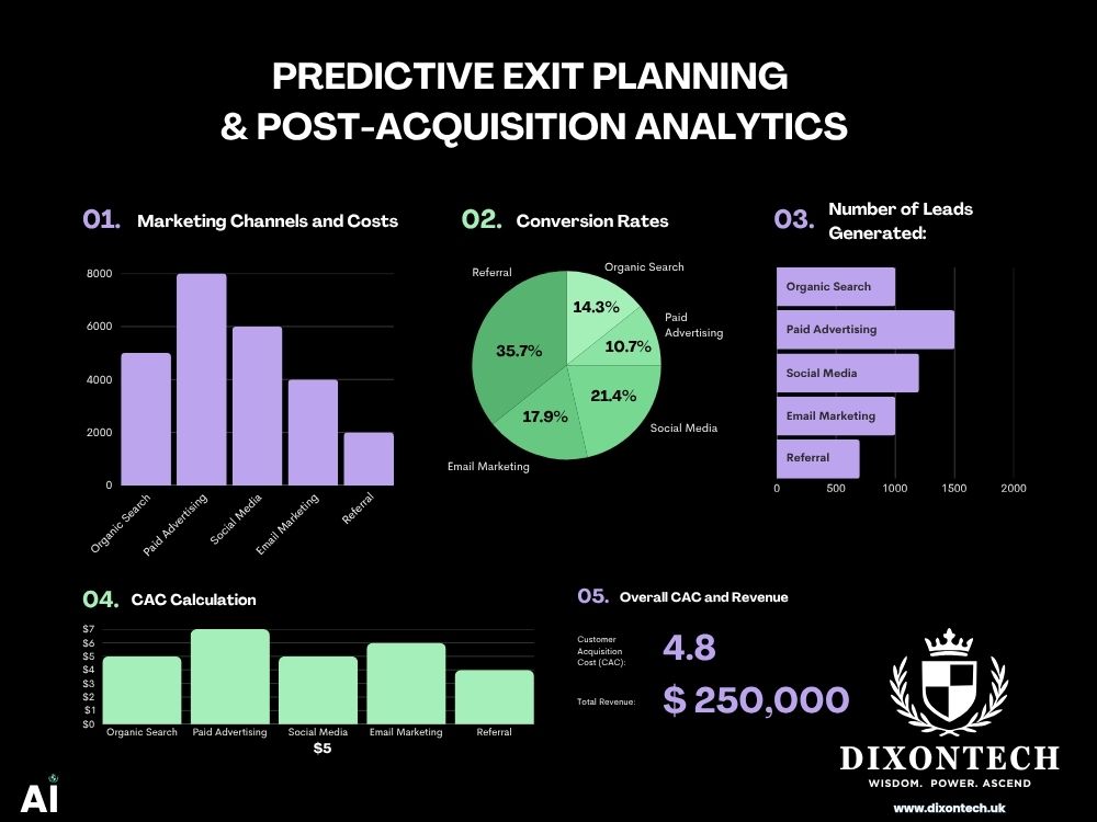 Predictive Exit Planning & Post-Acquisition Analytics